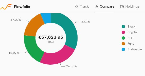 Screenshot of the Flowfolio allocation view: holdings split by type, account, and risk