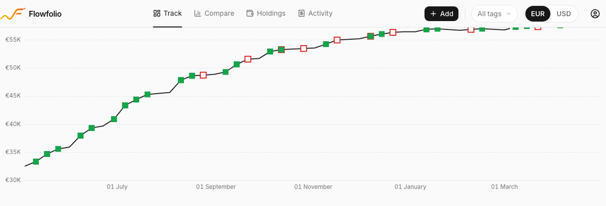 Screenshot of the Flowfolio net-worth chart: contributions versus market value over time
